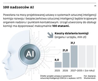 100 nadzorców AI