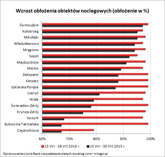 Wzrost obłożenia obiektów noclegowych