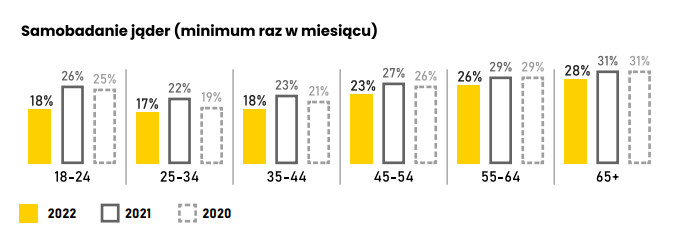 Samobadanie jąder w podziale na wiek