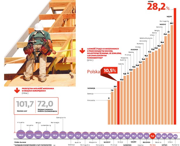 Przeciętna wielkość mieszkania w krajach europejskich (m kw.)