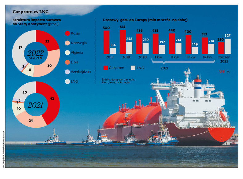 Gazprom vs LNG