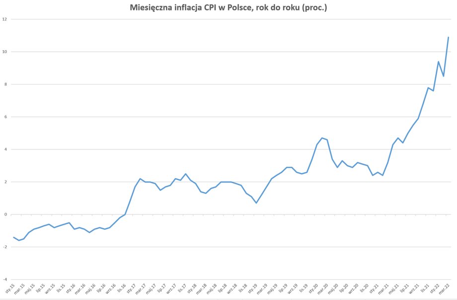 Inflacja konsumencka w marcu, jak wynika ze wstępnych danych, sięgnęła niemal 11 proc. rok do roku. Średnio w 2022 r. może wynieść około 10 proc.