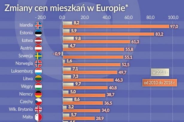 Zmiany cen mieszkań w Europie (graf. Obserwator Finansowy)