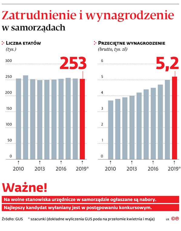 Zatrudnienie i wynagrodzenie w samorządach