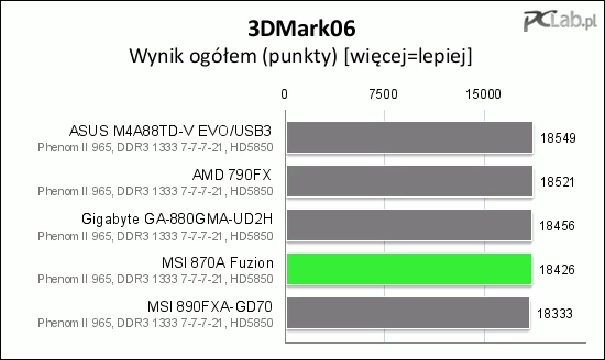 MSI 870A Fuzion wyprzedza MSI 890FXA-GD70, strata do najlepszych jest minimalna