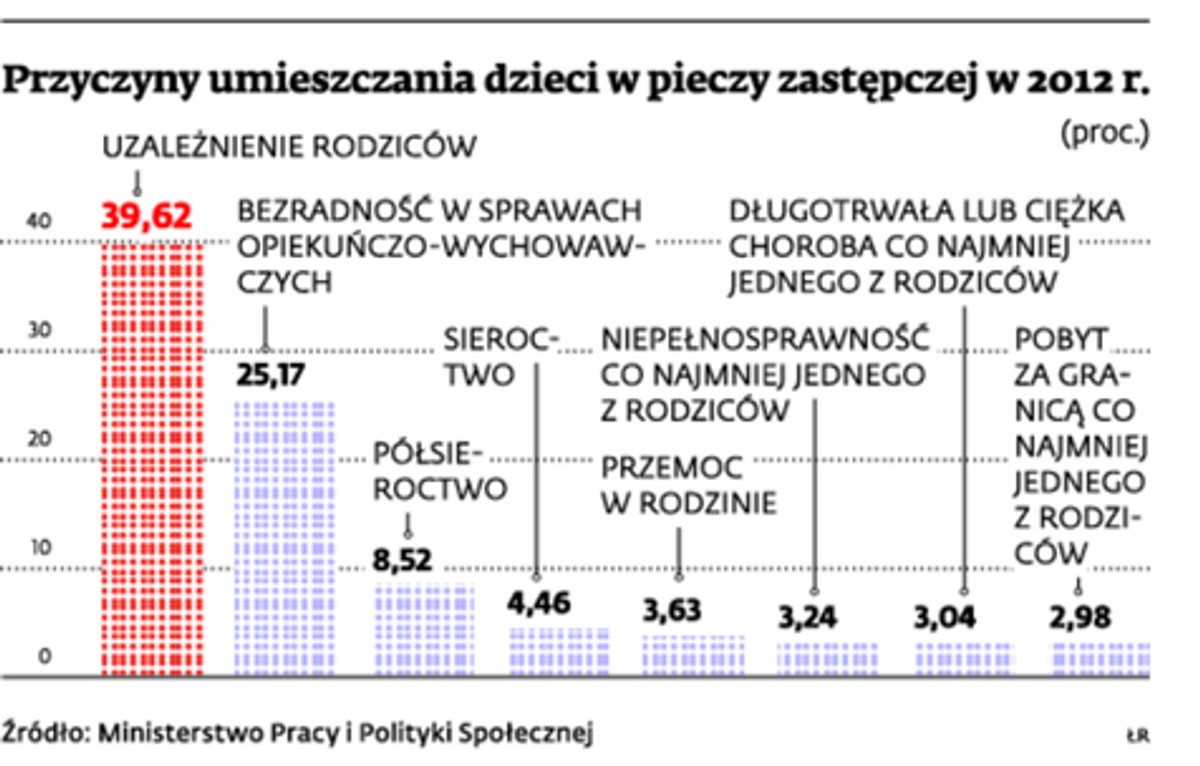 Przyczyny umieszczania dzieci w pieczy zastępczej w 2012 r.
