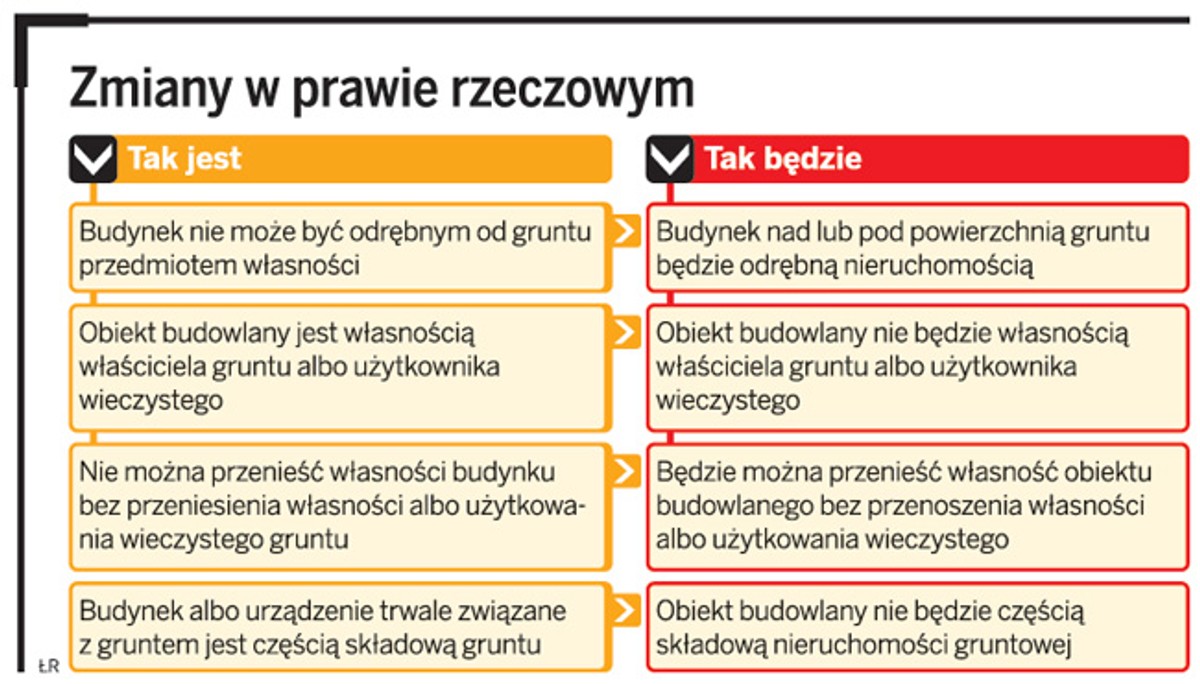Zmiany w prawie rzeczowym