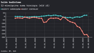 Moody’s obniża perspektywę ratingu Warszawy. Budżet państwa będzie naprawiany kosztem samorządów?