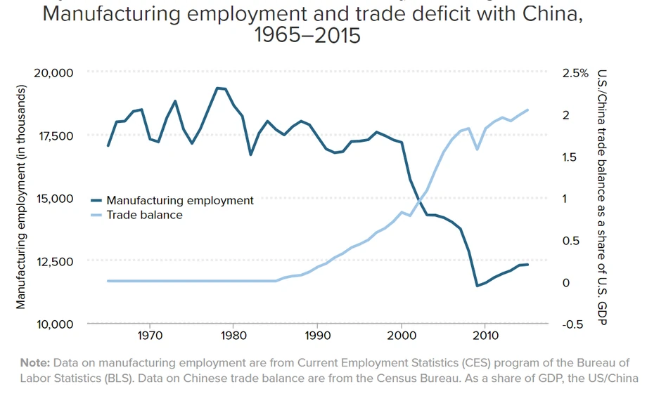 Wzrost siły eksportu produktów z Chin do USA oraz rynku pracy w amerykańskim przemyśle, 1965-2015