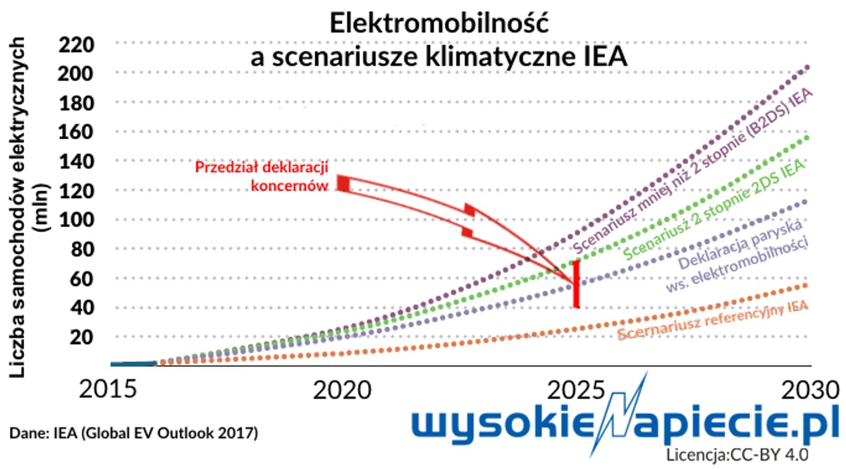 Elektromobilność a scenariusze klimatyczne IEA