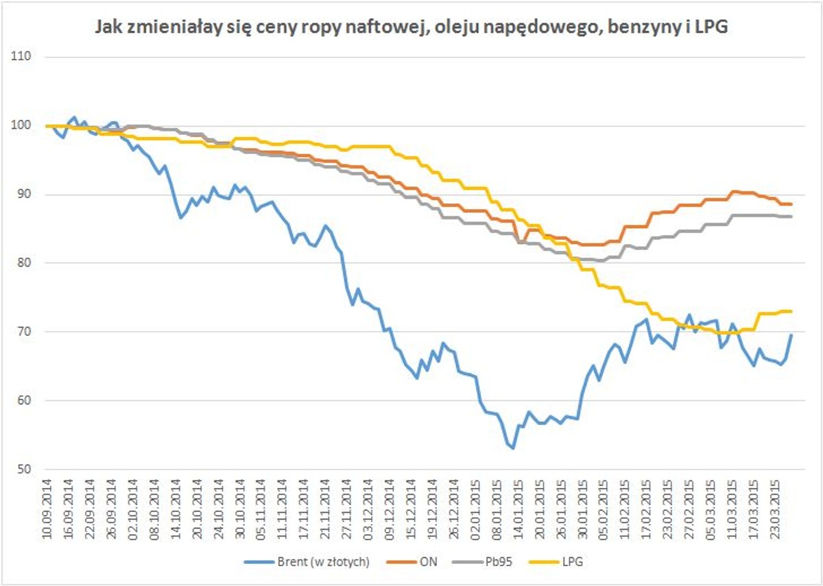 Ceny paliw znów wzrosły, ale nie wszyscy zapłacą więcej. Kto będzie tankować taniej?