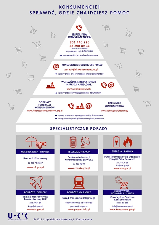 Konsumencie, sprawdź, gdzie szukać pomocy
