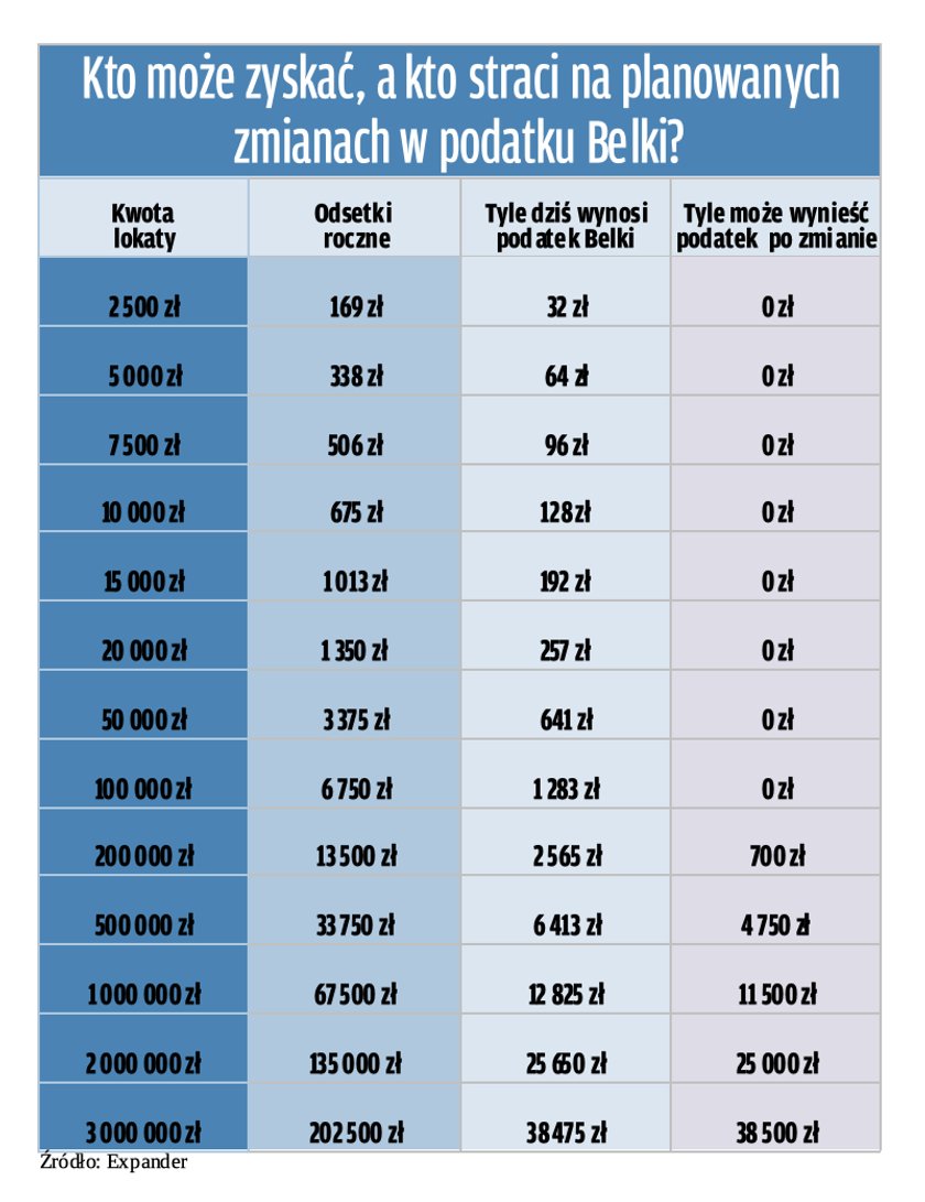 Zmiany w podatku Belki. Sprawdzamy, kto może zyskać