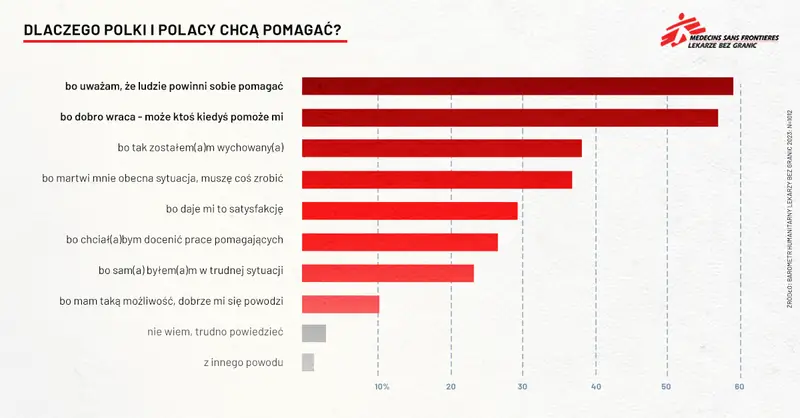 Motywacje do pomagania