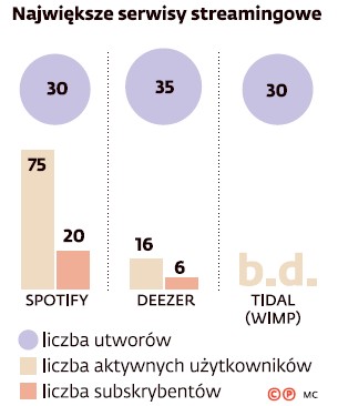 Największe serwisy streamingowe