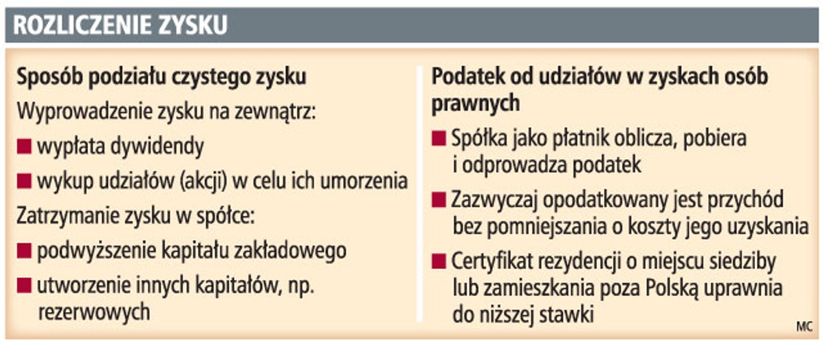 Rozliczenie zysku