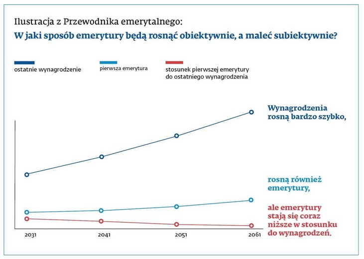 Ilustracja z Przewodnika emerytalnego: W jaki sposób emerytury będą rosnąć obiektywnie, a maleć subiektywnie?