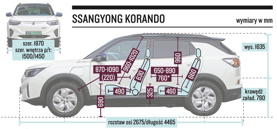 SsangYong Korando E-Motion (2022 r.) – wymiary