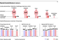 Rynek komórkowy nie rośnie tak szybko, jak by chciał