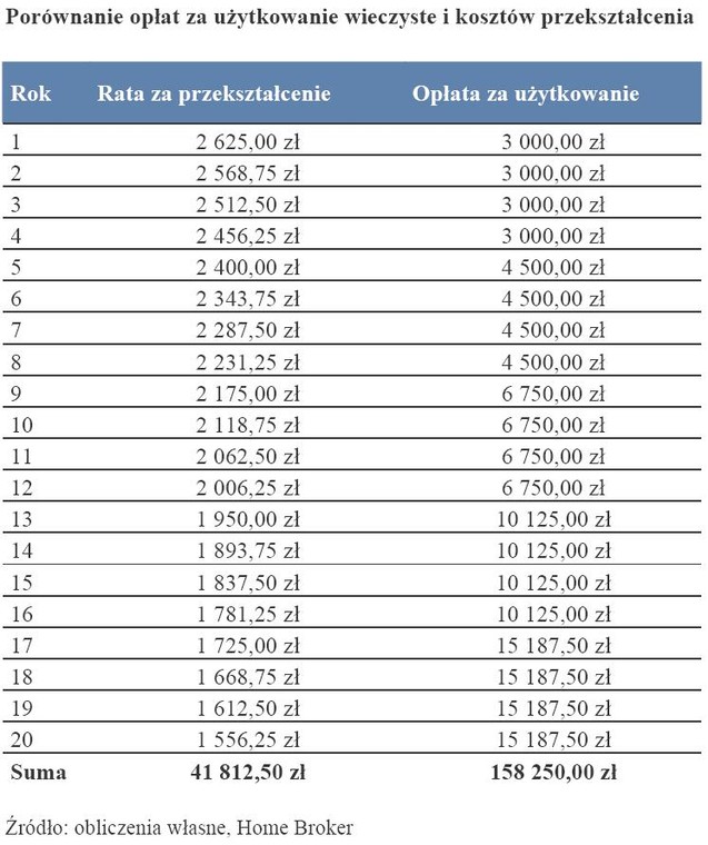 Porównanie opłat za użytkowanie wieczyste i kosztów przekształcenia