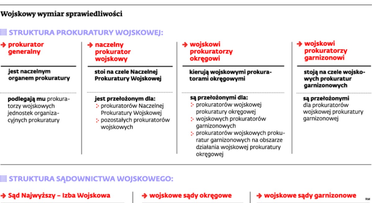 Wojskowy wymiar sprawiedliwości