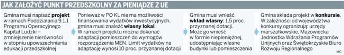 Jak założyć punkt przedszkolny za pieniądze z UE