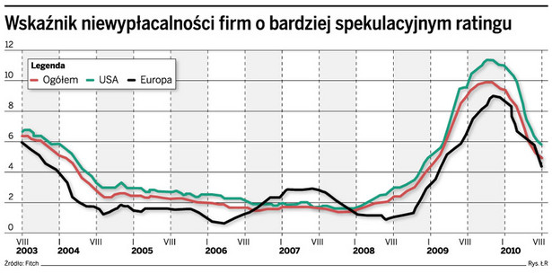 Wskaźnik niewypłacalności firm o bardziej spekulacyjnym ratingu