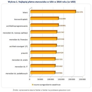Praca w amerykańskim stylu. Zobacz ranking najlepiej opłacanych zawodów w USA