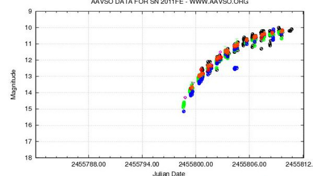 Amerykańskie Towarzystwo Obserwatoriów Gwiazd Zmiennych zachęca amatorów astronomii mieszkających na północnej półkuli do wzięcia udziału w kampanii śledzenia zmian jasności supernowej SN 2011fe. Do jej eksplozji doszło 24 sierpnia tego roku.