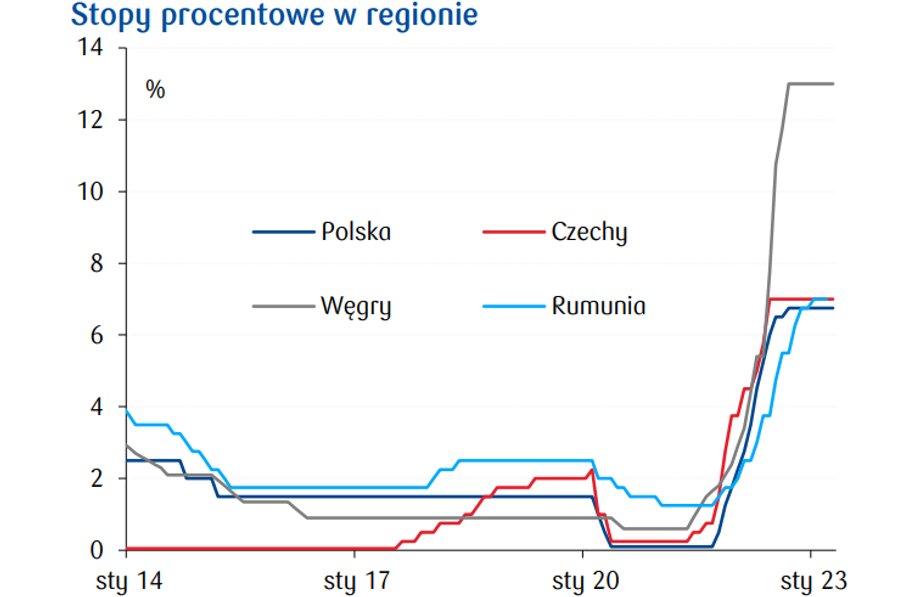 Najwyższe stopy procentowe w naszym regionie są na Węgrzech. Powodem jest wysoka - najwyższa w Europie - inflacja u Madziarów sięgająca ostatnio 26 proc. 