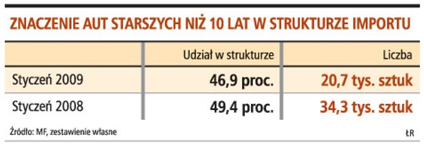 Znaczenie aut starszych niż 10 lat w strukturze importu