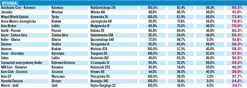 Wielki Test Salonów 2016 cz. 2 jak nas obsługują?