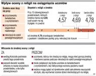 Wpływ ocen religii na osiągnięcia
    uczniów