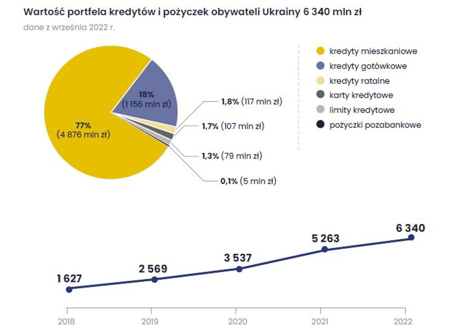 Portfel kredytów dla Ukraińców rośnie systematycznie, w poprzednich latach zwykle po około 1 mld zł rocznie - wynika z danych Biura Informacji Kredytowej. 