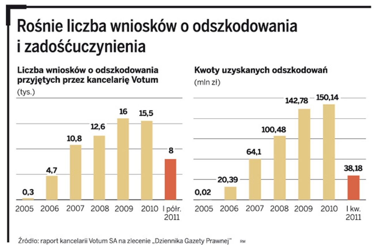 Rośnie liczba wniosków o odszkodowania i zadośćuczynienia