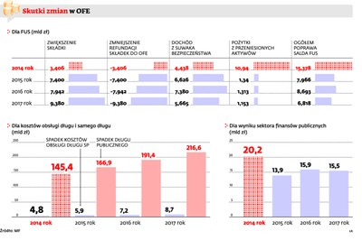 Bez zmian w OFE budżetowi zabraknie 15 mld zł