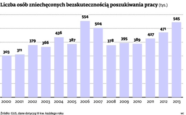 Liczba osób zniechęconych bezskutecznością poszukiwania pracy (tys.)