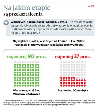 Na jakim etapie są przekształcenia