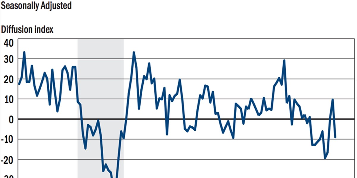 Empire State Manufacturing index plunges more than expected