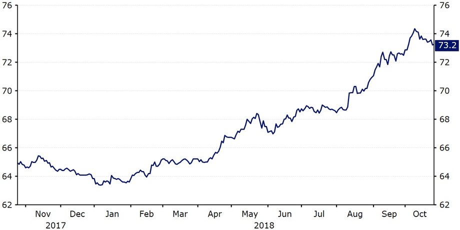 Kurs USD/INR