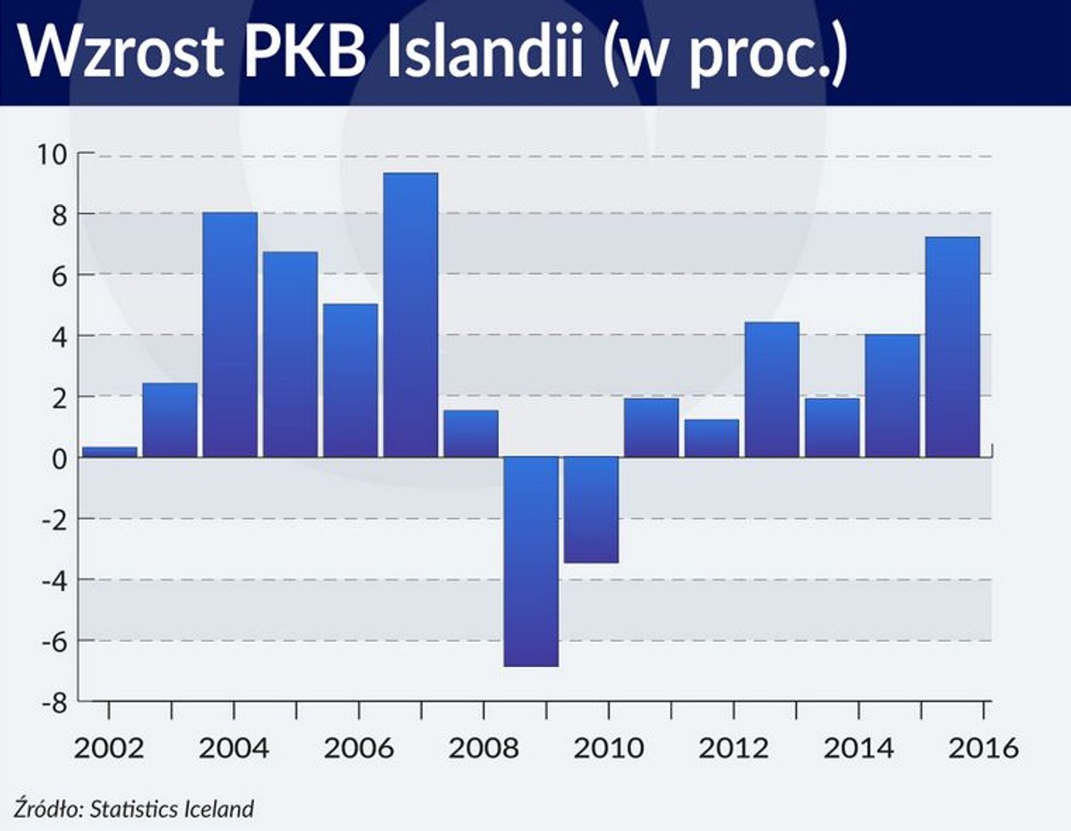 Wzrost PKB Islandii