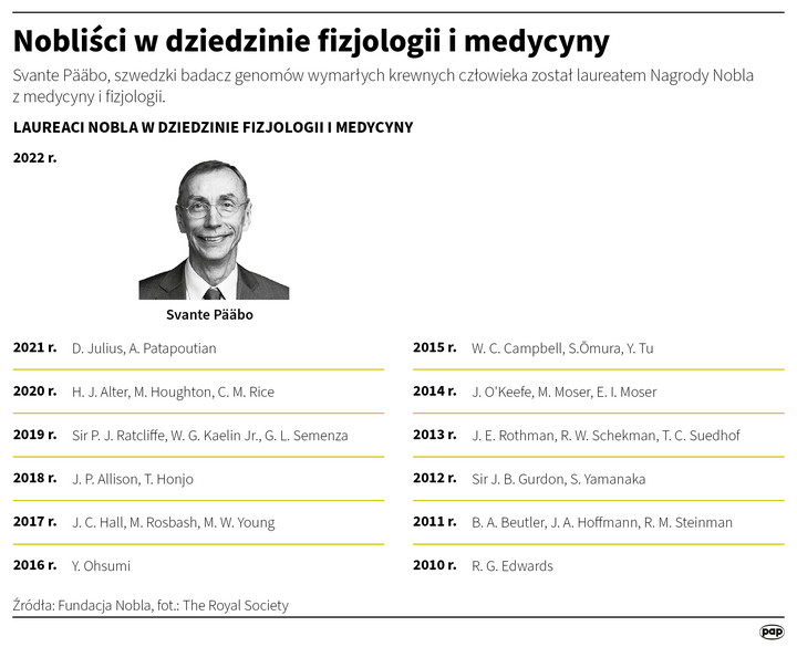 Nobliści w dziedzinie medycyny i fizjologii