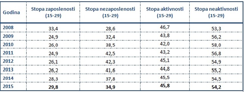 Tabela aktivnosti mladih u Srbiji