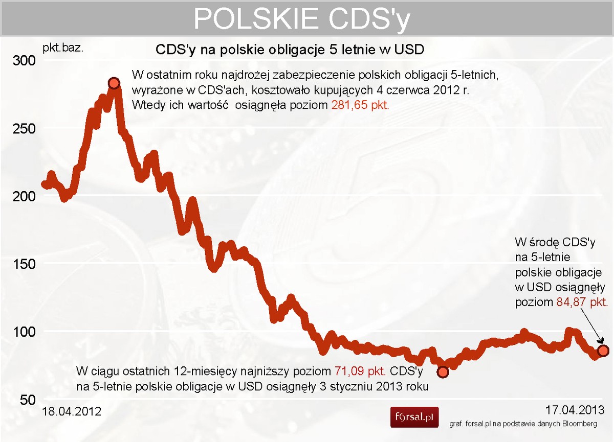 CDS na 5-letnie polskie obligacje w USD