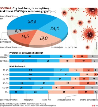 SONDAŻ: Czy to dobrze, że zaczęliśmy traktować COVID jak sezonową grypę? (proc.)