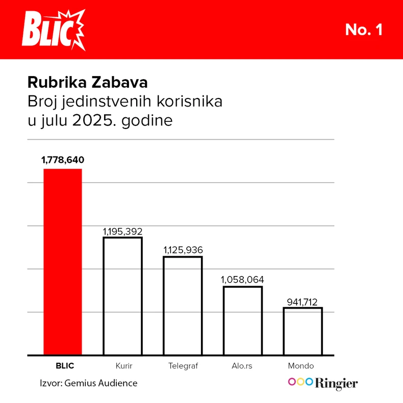 Zabava neprikosnovena i u julu