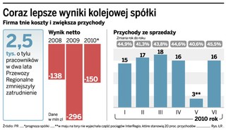 Przewozy Regionalne pozywają ministerstwo o odszkodowanie za pociągi pośpieszne