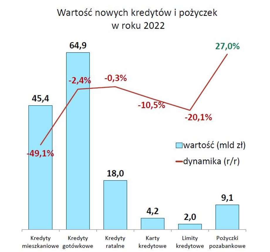 Hipoteki to kategoria kredytów dotknięta w 2022 r. największym spadkiem pod względem nowej sprzedaży. 