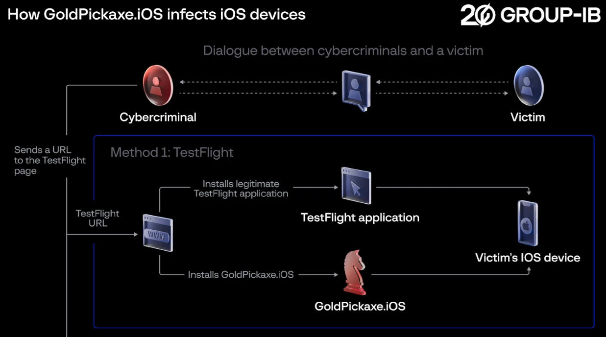 GoldPickaxe.iOS działanie metoda oparta na TestFlight