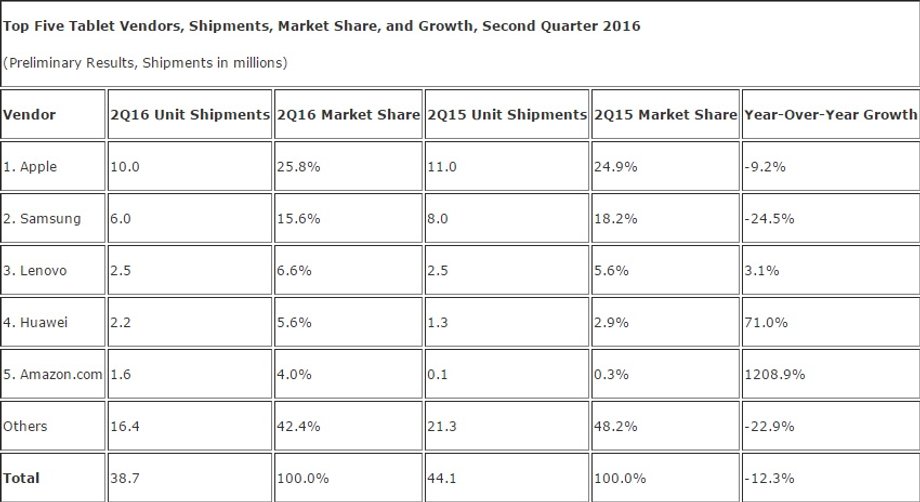 Światowy rynek tabletów w drugim kwartale 2016 r.